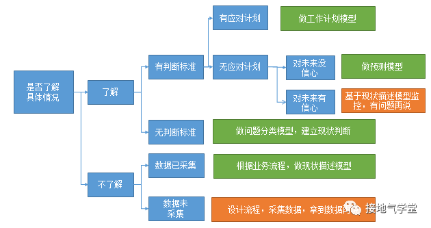 业务分析模型，该怎么搭建